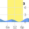 Tide chart for Punta Mulas, Isla de Vieques, Puerto Rico on 2023/08/3