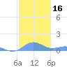Tide chart for Punta Mulas, Isla de Vieques, Puerto Rico on 2023/12/16