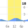 Tide chart for Punta Mulas, Isla de Vieques, Puerto Rico on 2023/12/18