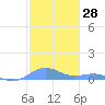 Tide chart for Punta Mulas, Isla de Vieques, Puerto Rico on 2023/12/28