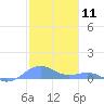 Tide chart for Punta Mulas, Isla de Vieques, Puerto Rico on 2024/01/11