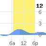 Tide chart for Punta Mulas, Isla de Vieques, Puerto Rico on 2024/01/12