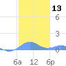 Tide chart for Punta Mulas, Isla de Vieques, Puerto Rico on 2024/01/13