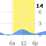Tide chart for Punta Mulas, Isla de Vieques, Puerto Rico on 2024/01/14