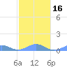 Tide chart for Punta Mulas, Isla de Vieques, Puerto Rico on 2024/01/16