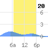 Tide chart for Punta Mulas, Isla de Vieques, Puerto Rico on 2024/01/20