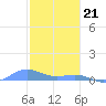 Tide chart for Punta Mulas, Isla de Vieques, Puerto Rico on 2024/01/21