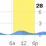 Tide chart for Punta Mulas, Isla de Vieques, Puerto Rico on 2024/01/28