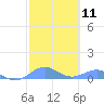 Tide chart for Punta Mulas, Isla de Vieques, Puerto Rico on 2024/02/11