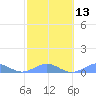 Tide chart for Punta Mulas, Isla de Vieques, Puerto Rico on 2024/02/13