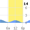 Tide chart for Punta Mulas, Isla de Vieques, Puerto Rico on 2024/02/14