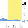 Tide chart for Punta Mulas, Isla de Vieques, Puerto Rico on 2024/02/16
