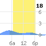 Tide chart for Punta Mulas, Isla de Vieques, Puerto Rico on 2024/02/18