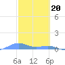 Tide chart for Punta Mulas, Isla de Vieques, Puerto Rico on 2024/02/20