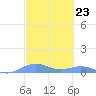 Tide chart for Punta Mulas, Isla de Vieques, Puerto Rico on 2024/02/23