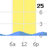 Tide chart for Punta Mulas, Isla de Vieques, Puerto Rico on 2024/02/25