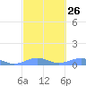 Tide chart for Punta Mulas, Isla de Vieques, Puerto Rico on 2024/02/26