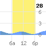 Tide chart for Punta Mulas, Isla de Vieques, Puerto Rico on 2024/02/28