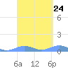 Tide chart for Punta Mulas, Isla de Vieques, Puerto Rico on 2024/03/24
