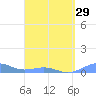 Tide chart for Punta Mulas, Isla de Vieques, Puerto Rico on 2024/03/29