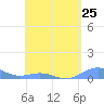 Tide chart for Punta Mulas, Isla de Vieques, Puerto Rico on 2024/04/25
