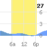 Tide chart for Punta Mulas, Isla de Vieques, Puerto Rico on 2024/04/27