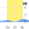 Tide chart for Punta Mulas, Isla de Vieques, Puerto Rico on 2024/05/20