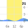 Tide chart for Punta Mulas, Isla de Vieques, Puerto Rico on 2024/05/21