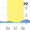 Tide chart for Punta Mulas, Isla de Vieques, Puerto Rico on 2024/05/22