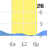 Tide chart for Punta Mulas, Isla de Vieques, Puerto Rico on 2024/05/26