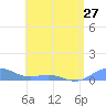 Tide chart for Punta Mulas, Isla de Vieques, Puerto Rico on 2024/05/27