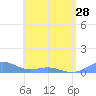 Tide chart for Punta Mulas, Isla de Vieques, Puerto Rico on 2024/05/28