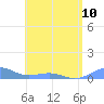 Tide chart for Punta Mulas, Isla de Vieques, Puerto Rico on 2024/06/10