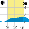 Tide chart for Punta Rassa, San Carlos Bay, Florida on 2021/04/20