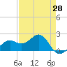 Tide chart for Punta Rassa, San Carlos Bay, Florida on 2021/04/28