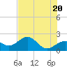 Tide chart for Punta Rassa, San Carlos Bay, Florida on 2021/06/20