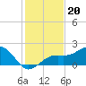 Tide chart for Punta Rassa, San Carlos Bay, Florida on 2021/12/20