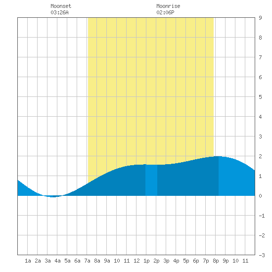 Tide Chart for 2022/04/10