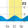 Tide chart for Punta Rassa, San Carlos Bay, Florida on 2022/10/23