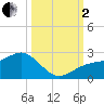 Tide chart for Punta Rassa, San Carlos Bay, Florida on 2022/10/2