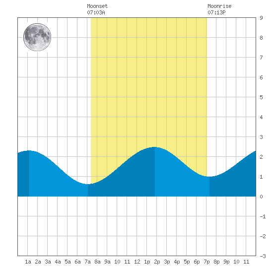 Tide Chart for 2022/10/9