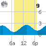 Tide chart for Punta Rassa, San Carlos Bay, Florida on 2022/10/9