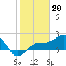 Tide chart for Punta Rassa, San Carlos Bay, Florida on 2023/01/20