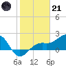 Tide chart for Punta Rassa, San Carlos Bay, Florida on 2023/01/21