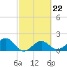 Tide chart for Punta Rassa, San Carlos Bay, Florida on 2023/02/22