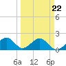 Tide chart for Punta Rassa, San Carlos Bay, Florida on 2023/03/22