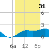 Tide chart for Punta Rassa, San Carlos Bay, Florida on 2023/03/31