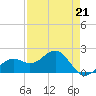Tide chart for Punta Rassa, San Carlos Bay, Florida on 2023/04/21