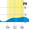Tide chart for Punta Rassa, San Carlos Bay, Florida on 2023/04/28