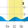 Tide chart for Punta Rassa, San Carlos Bay, Florida on 2023/04/3